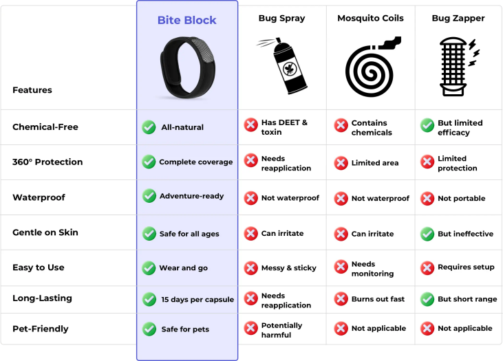 Bite Block vs other repellers